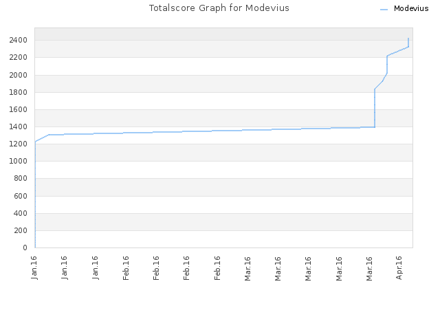 Totalscore Graph for Modevius