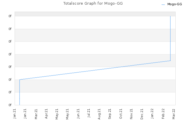 Totalscore Graph for Mogo-GG