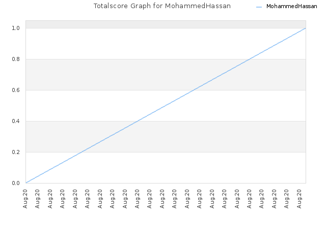 Totalscore Graph for MohammedHassan