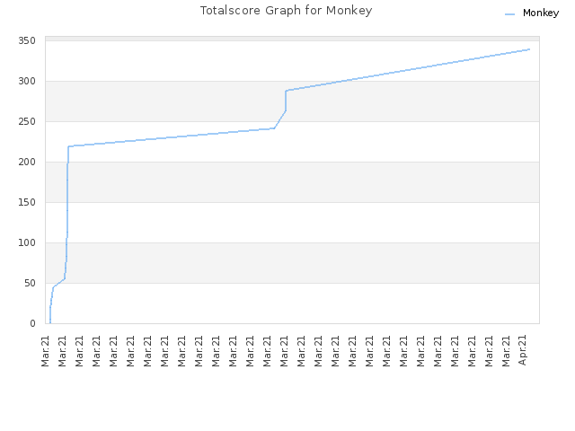 Totalscore Graph for Monkey