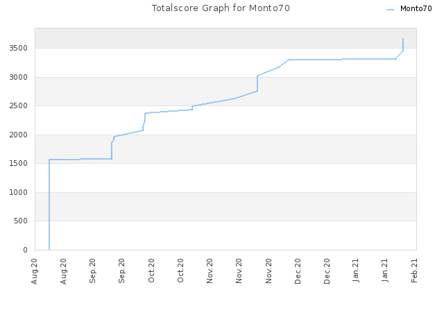 Totalscore Graph for Monto70