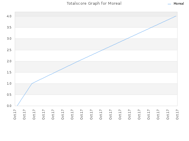 Totalscore Graph for Moreal