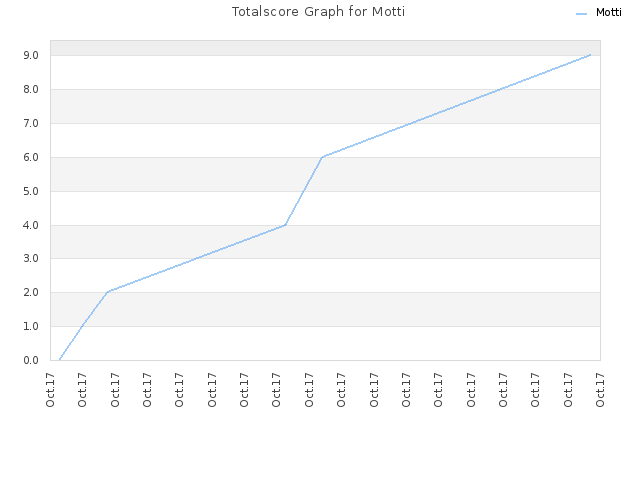 Totalscore Graph for Motti