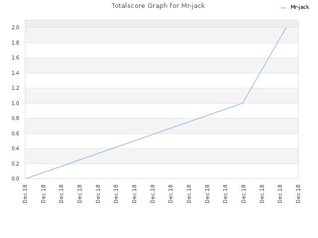 Totalscore Graph for Mr-jack
