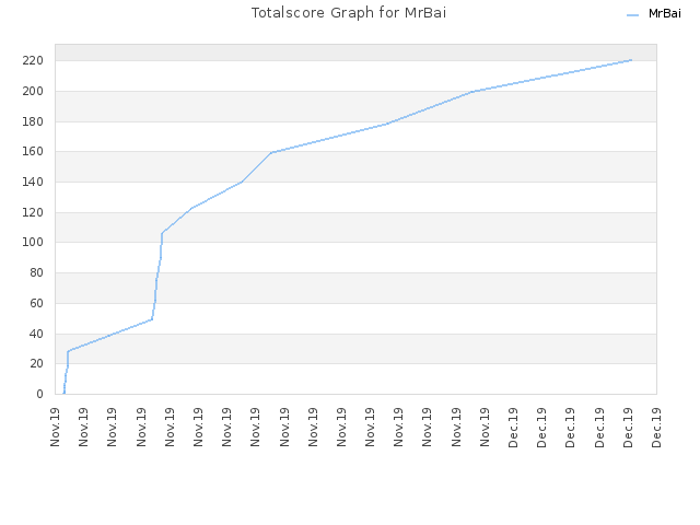 Totalscore Graph for MrBai
