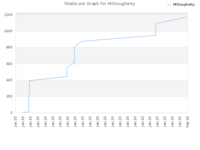 Totalscore Graph for MrDougherty
