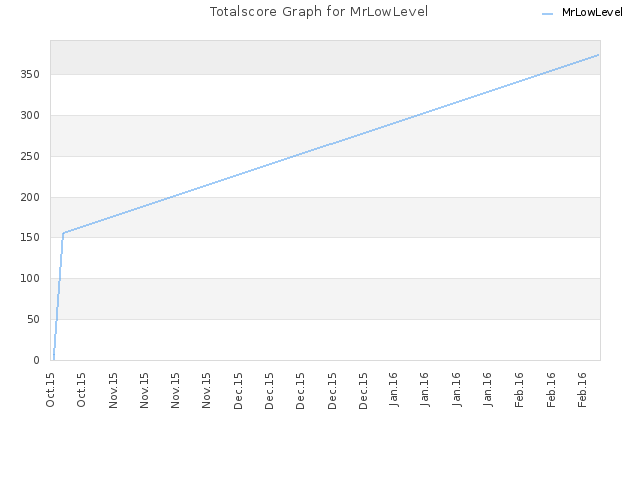 Totalscore Graph for MrLowLevel