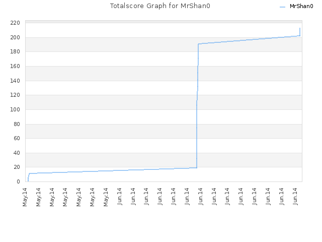 Totalscore Graph for MrShan0