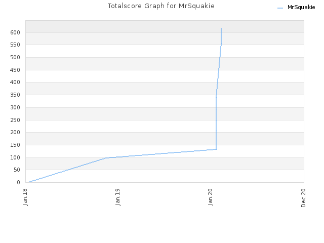 Totalscore Graph for MrSquakie