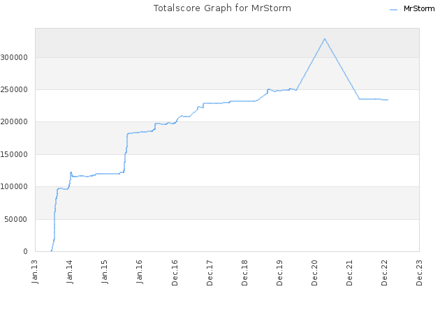 Totalscore Graph for MrStorm