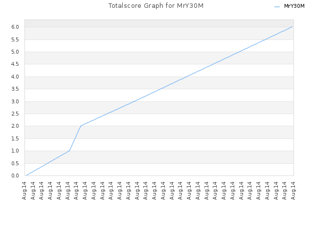 Totalscore Graph for MrY30M