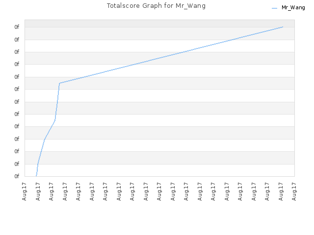 Totalscore Graph for Mr_Wang