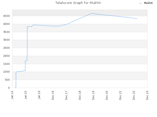 Totalscore Graph for Mukhit