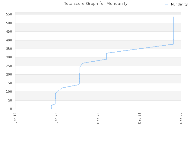 Totalscore Graph for Mundanity