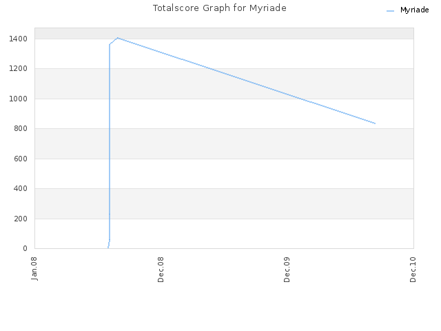 Totalscore Graph for Myriade