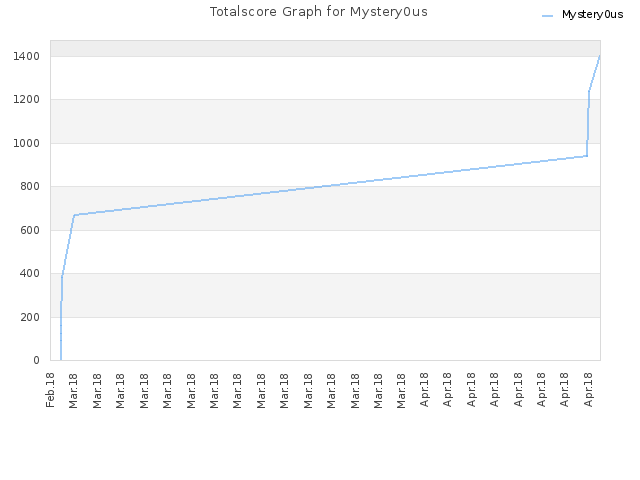 Totalscore Graph for Mystery0us