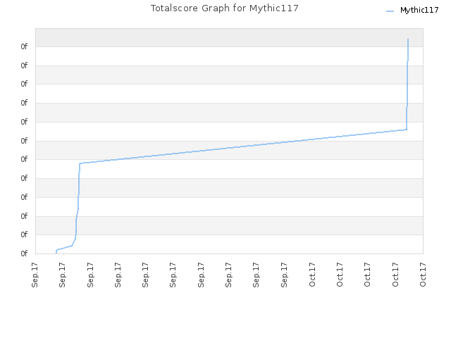 Totalscore Graph for Mythic117