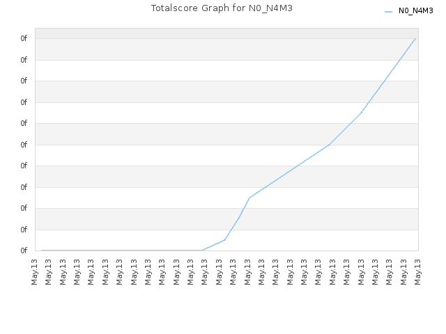 Totalscore Graph for N0_N4M3