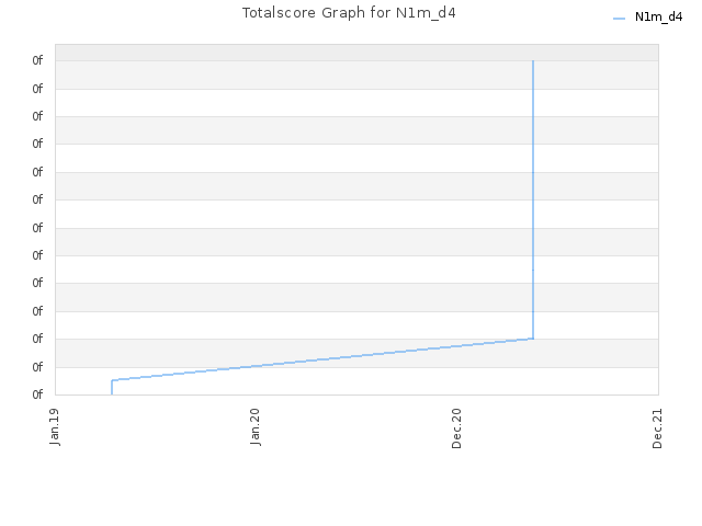 Totalscore Graph for N1m_d4