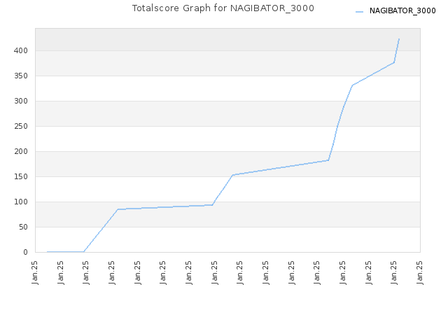 Totalscore Graph for NAGIBATOR_3000