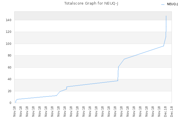 Totalscore Graph for NEUQ-J