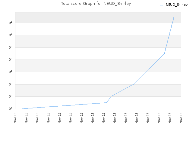 Totalscore Graph for NEUQ_Shirley