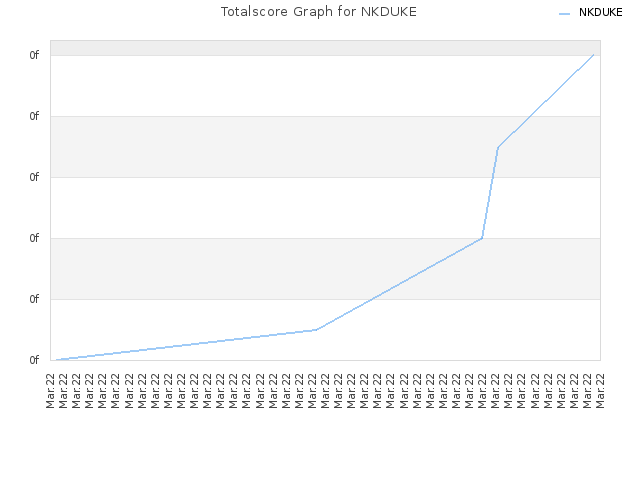 Totalscore Graph for NKDUKE