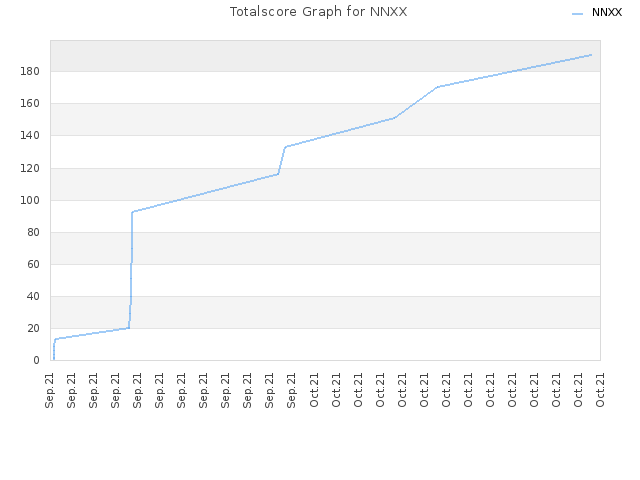 Totalscore Graph for NNXX
