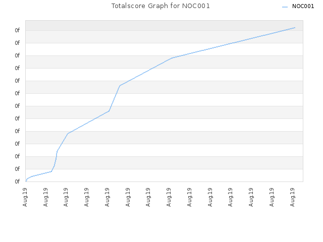 Totalscore Graph for NOC001