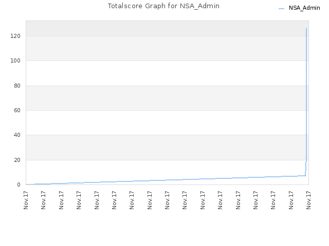 Totalscore Graph for NSA_Admin