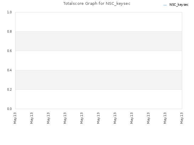 Totalscore Graph for NSC_keysec