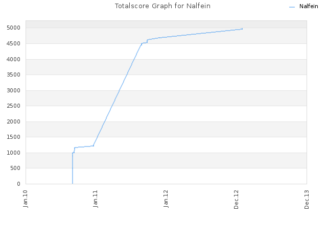 Totalscore Graph for Nalfein