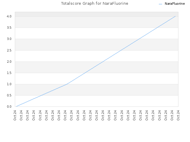 Totalscore Graph for NaraFluorine