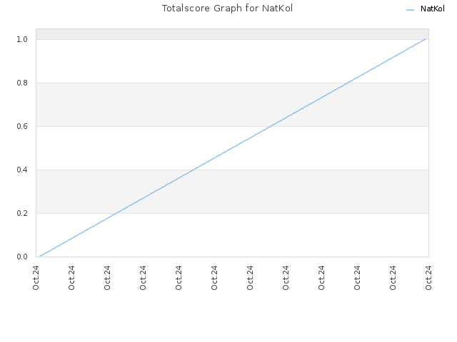 Totalscore Graph for NatKol