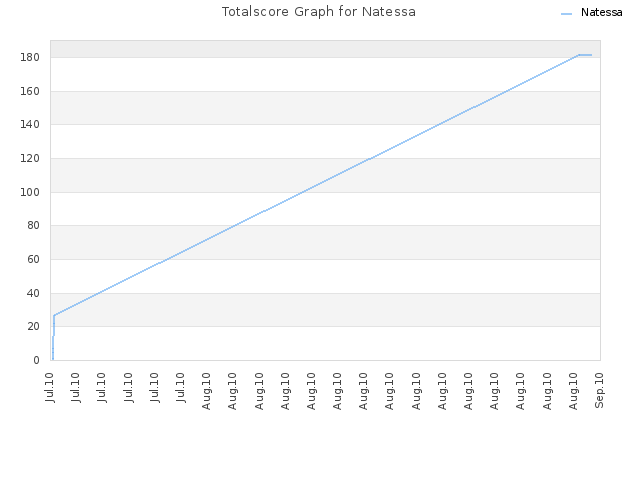 Totalscore Graph for Natessa