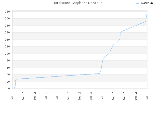 Totalscore Graph for Nazdhun