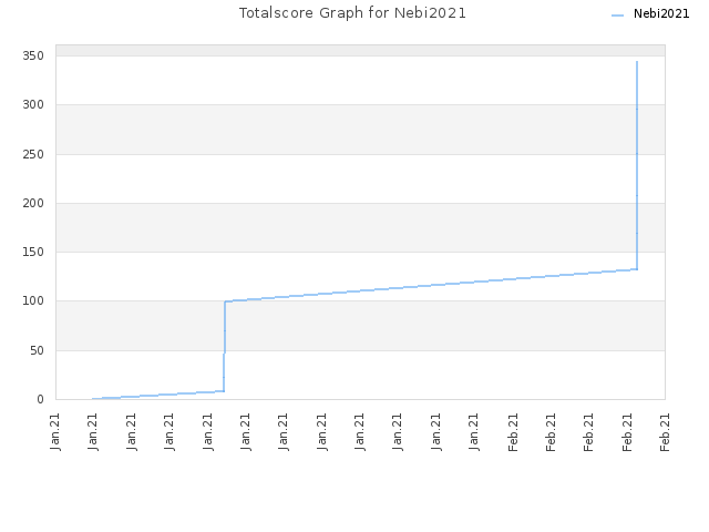 Totalscore Graph for Nebi2021