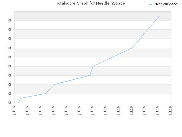 Totalscore Graph for NeedleInSpace