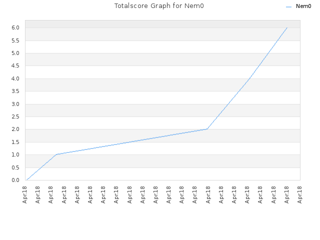 Totalscore Graph for Nem0