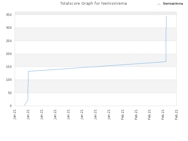 Totalscore Graph for NemissVema