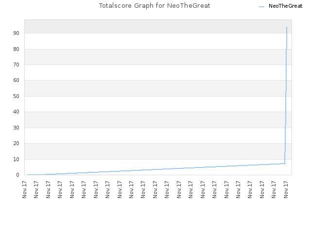 Totalscore Graph for NeoTheGreat