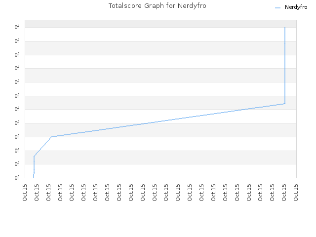 Totalscore Graph for Nerdyfro