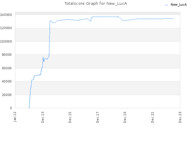 Totalscore Graph for New_LucA