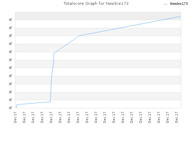 Totalscore Graph for Newbie173