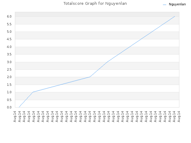 Totalscore Graph for Nguyenlan