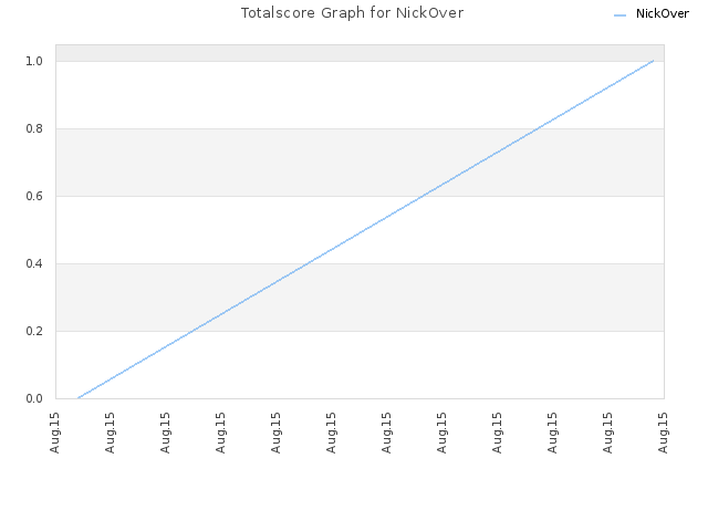 Totalscore Graph for NickOver