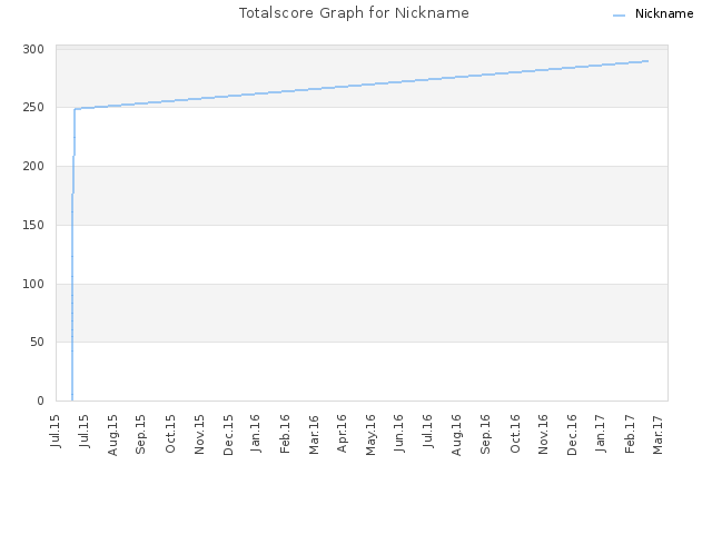 Totalscore Graph for Nickname