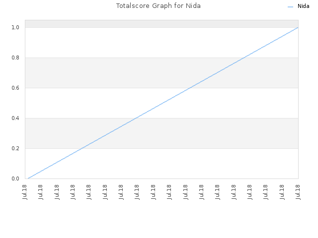 Totalscore Graph for Nida