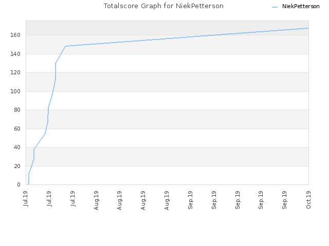 Totalscore Graph for NiekPetterson