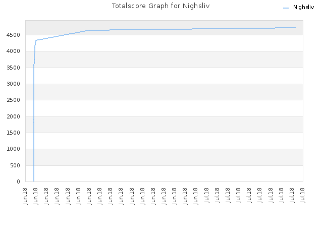 Totalscore Graph for Nighsliv